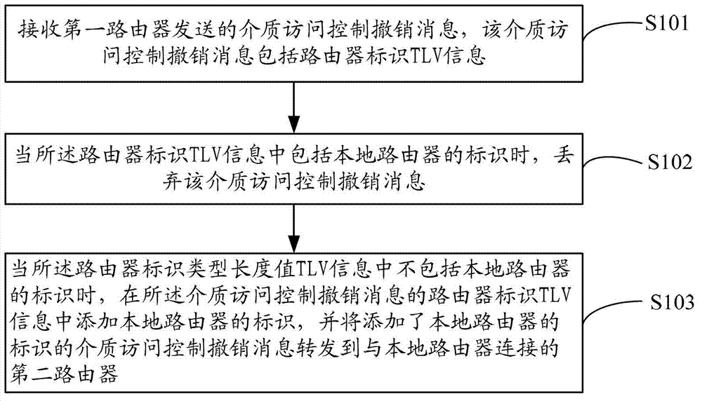 Method and device for eliminating media access control withdrawal message concussion in VPLS (virtual private LAN service)