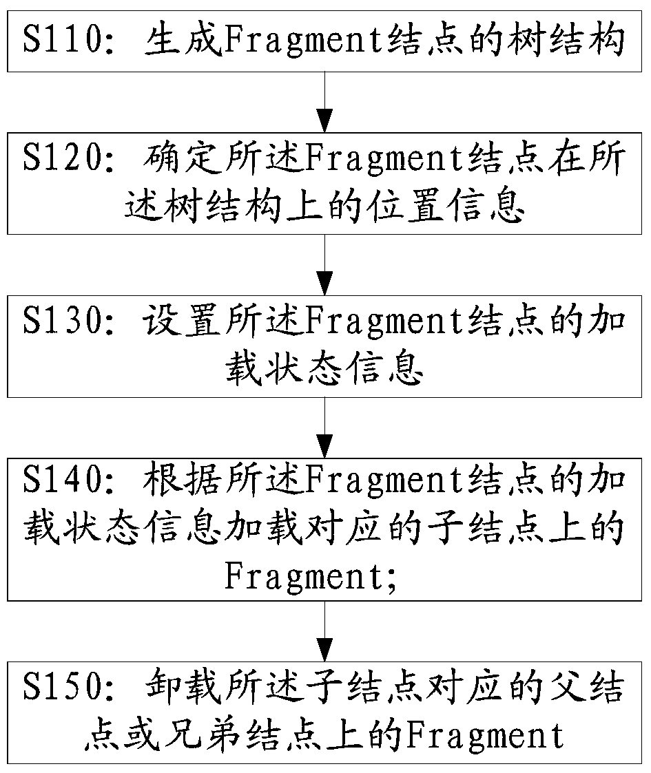 The method and terminal of loading fragment