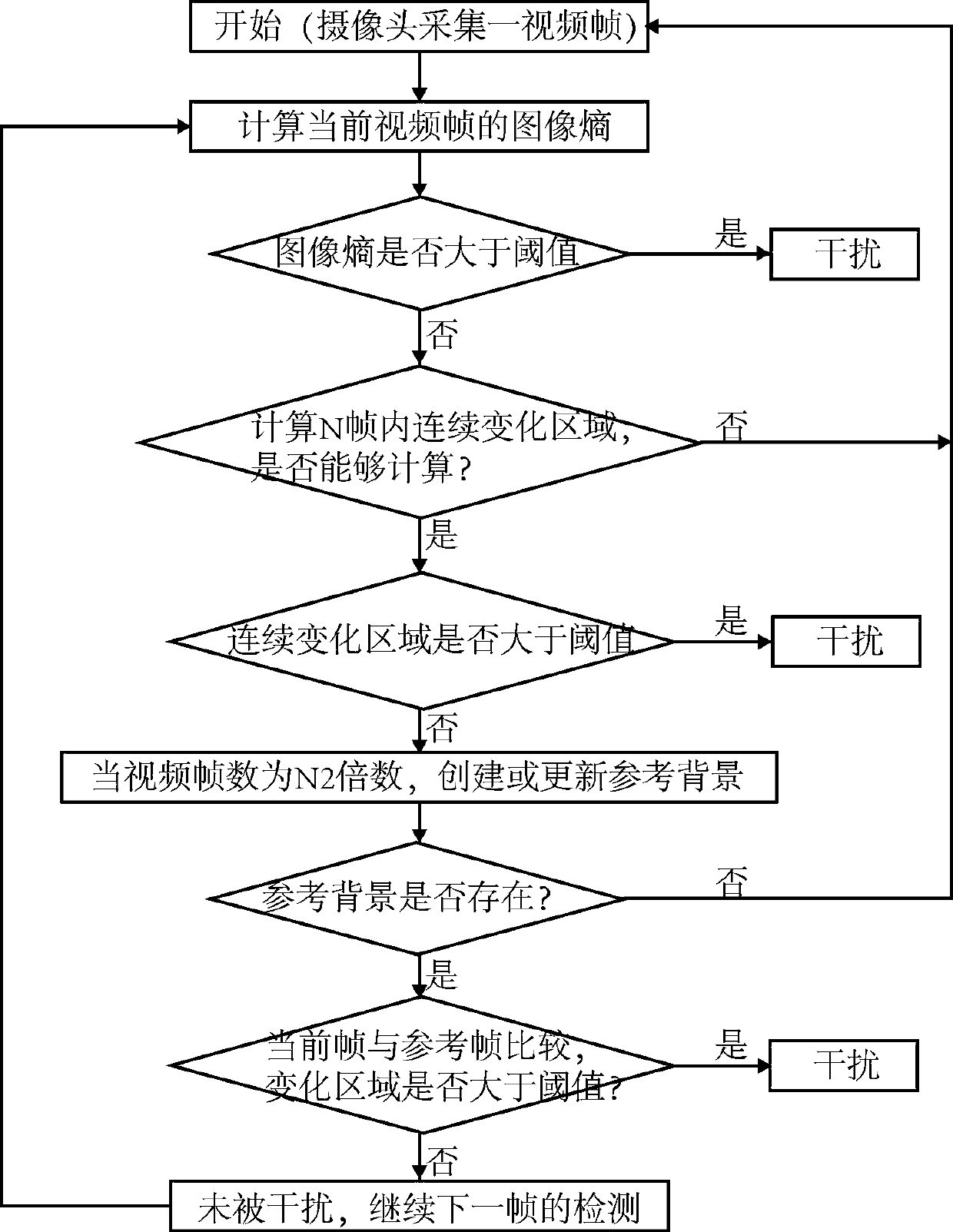 Method and apparatus for detecting interference of camera