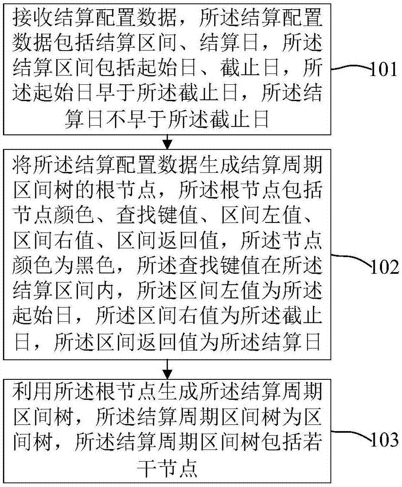 Settlement cycle generating method and system based on interval tree search algorithm