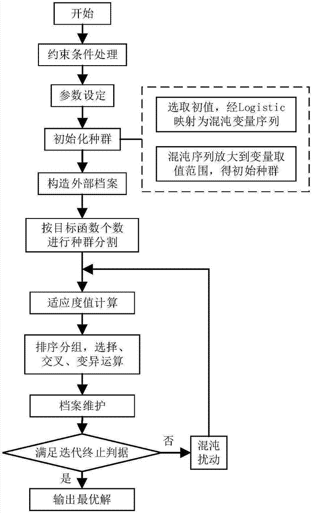 Optimal allocation method of basin water resources based on multi-objective chaotic genetic algorithm