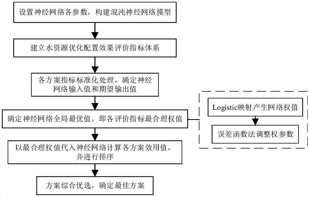 Optimal allocation method of basin water resources based on multi-objective chaotic genetic algorithm