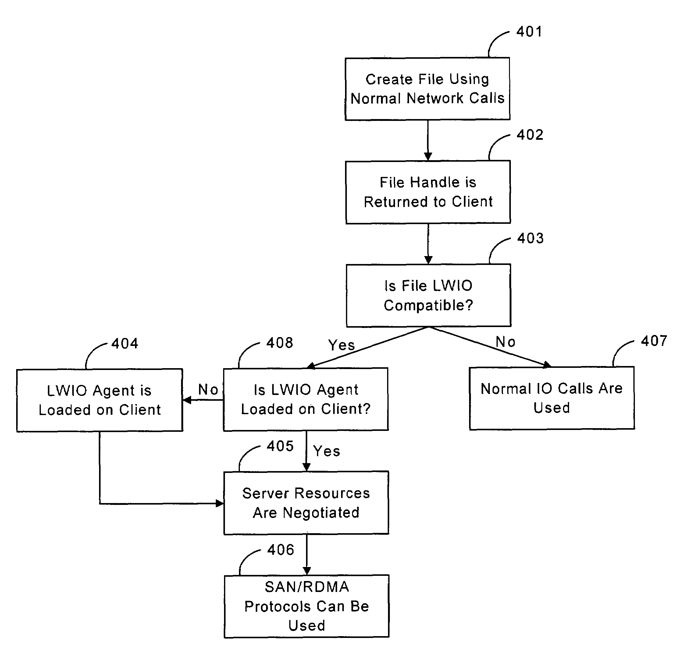 Light weight file I/O over system area networks