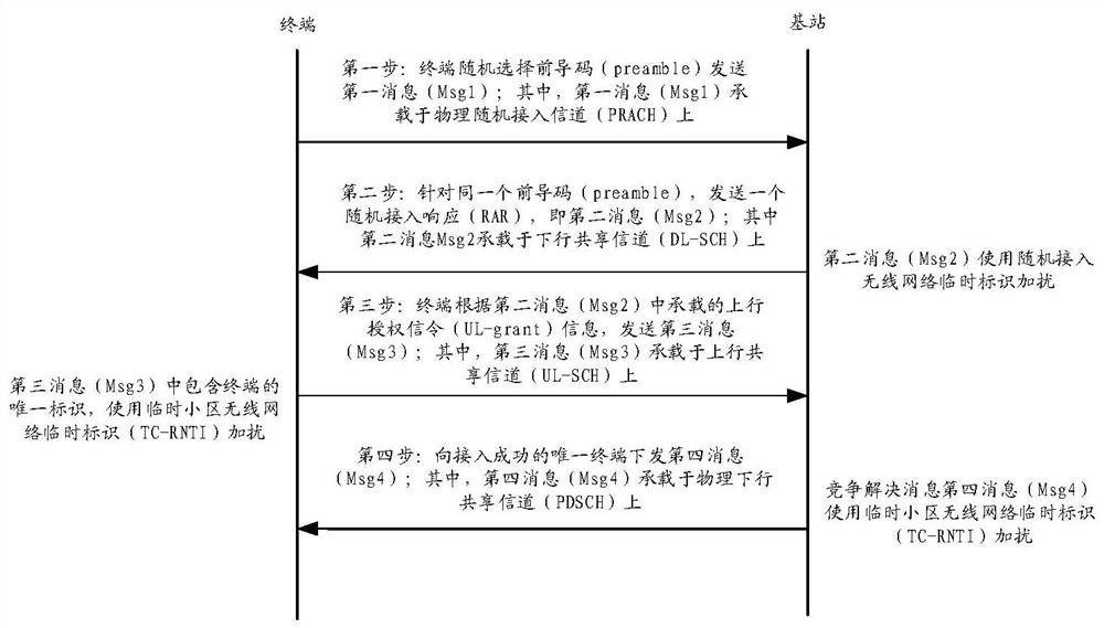 Random access method, device and equipment and storage medium