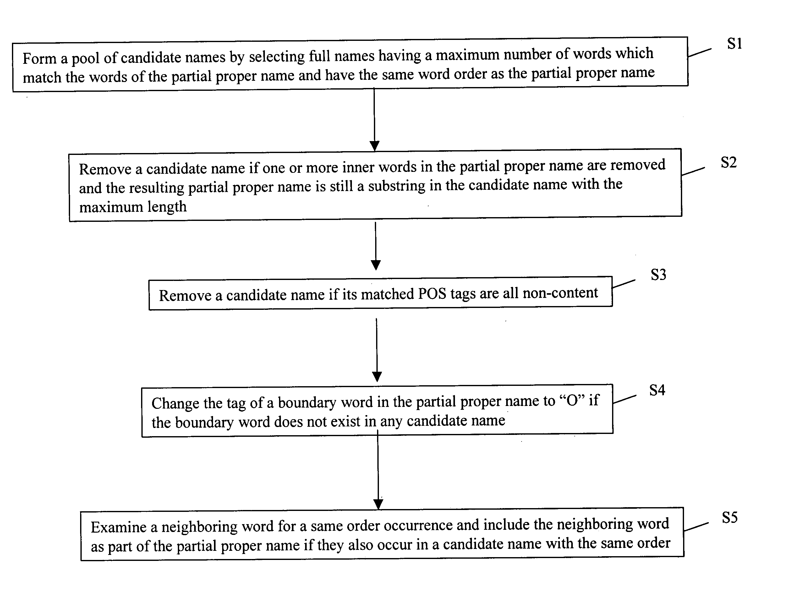 Method and apparatus for providing proper or partial proper name recognition