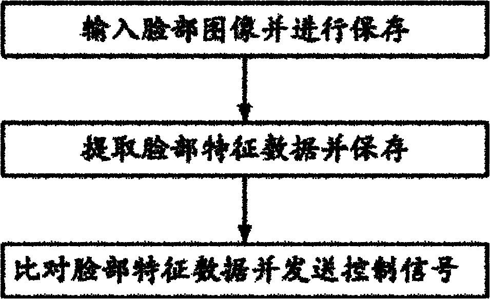 Face identification security mobile phone and implementation method thereof