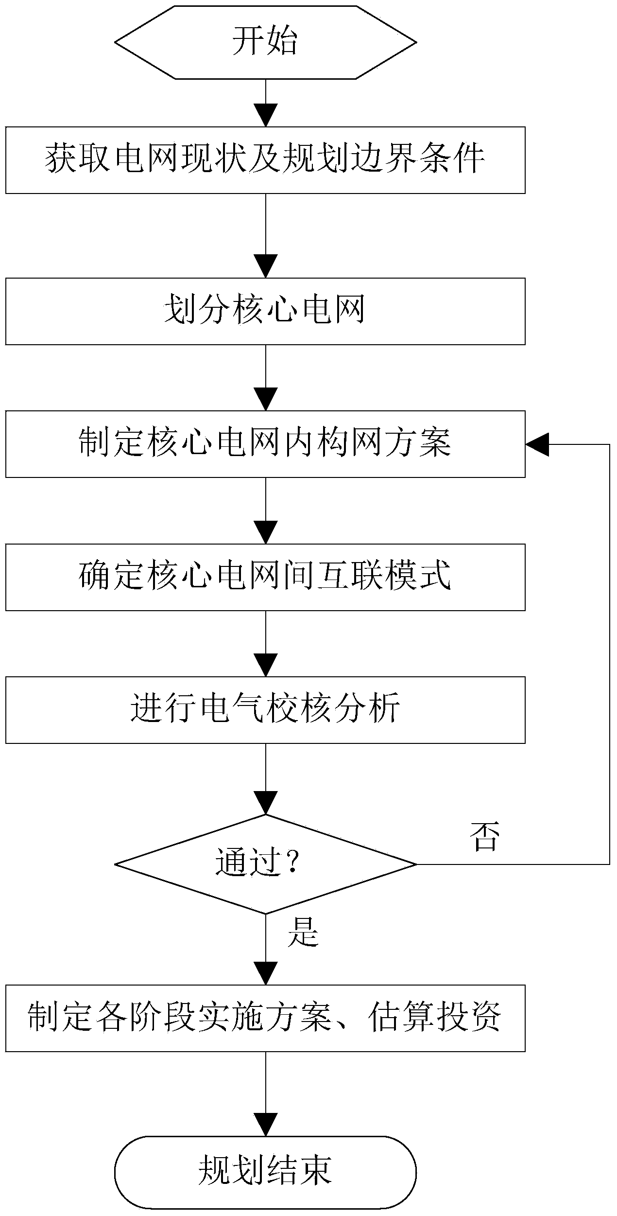 Power grid planning method based on multi-core grid construction mode