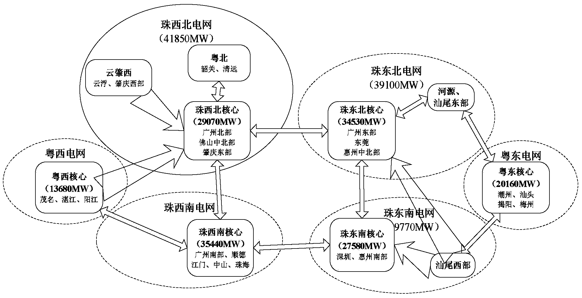 Power grid planning method based on multi-core grid construction mode