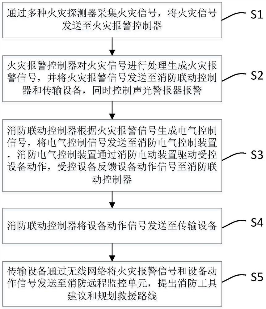 Fire safety facility intelligent monitoring system and method