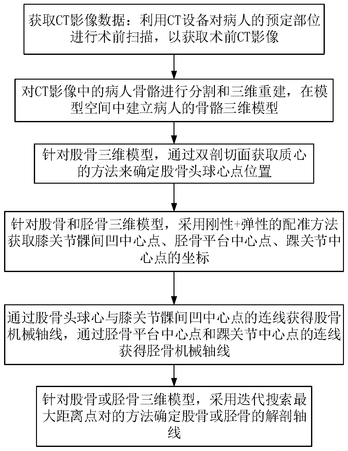 Leg-bone lower limb force line automatic detection method and device