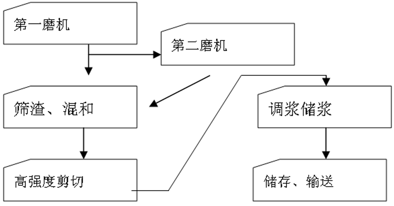 Method for preparing water coal slurry