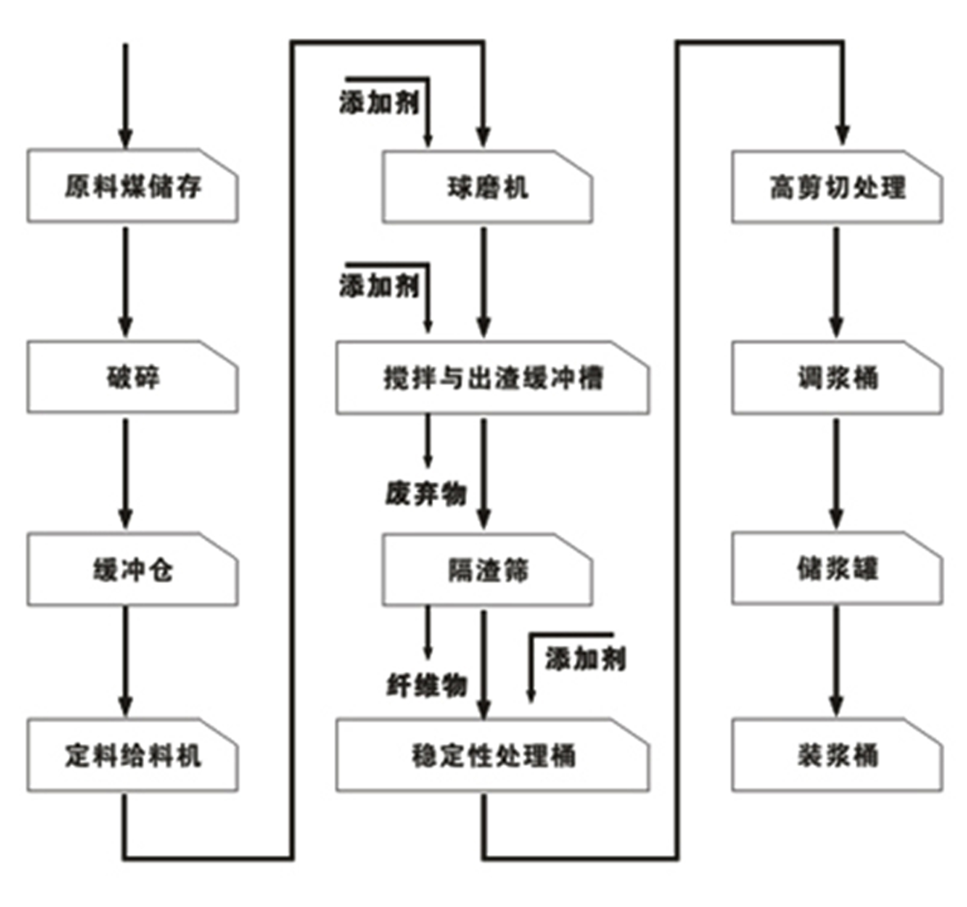 Method for preparing water coal slurry