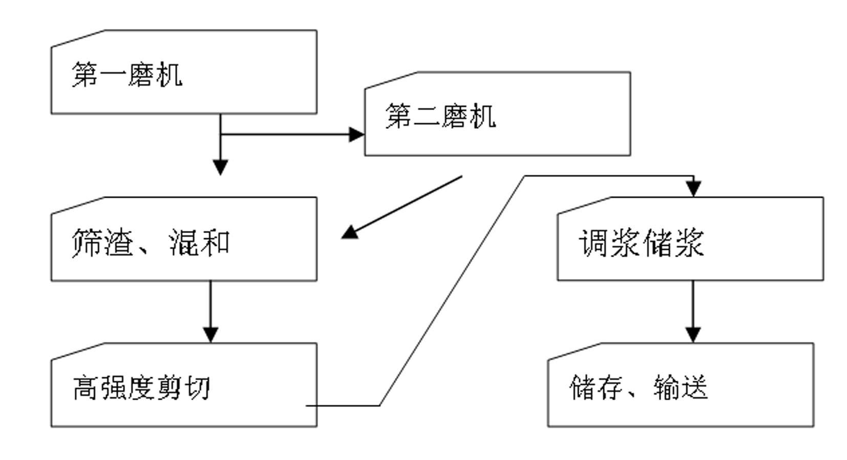 Method for preparing water coal slurry