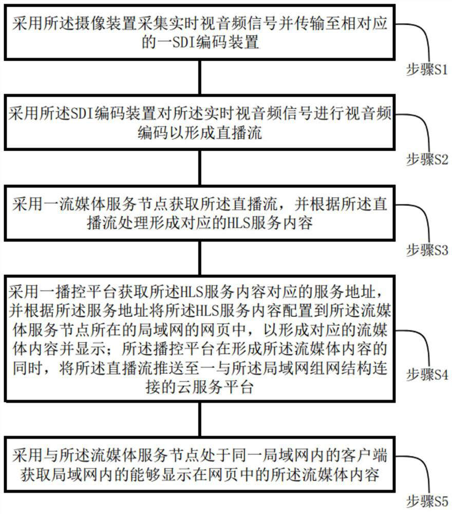 A live resource sharing management platform and method