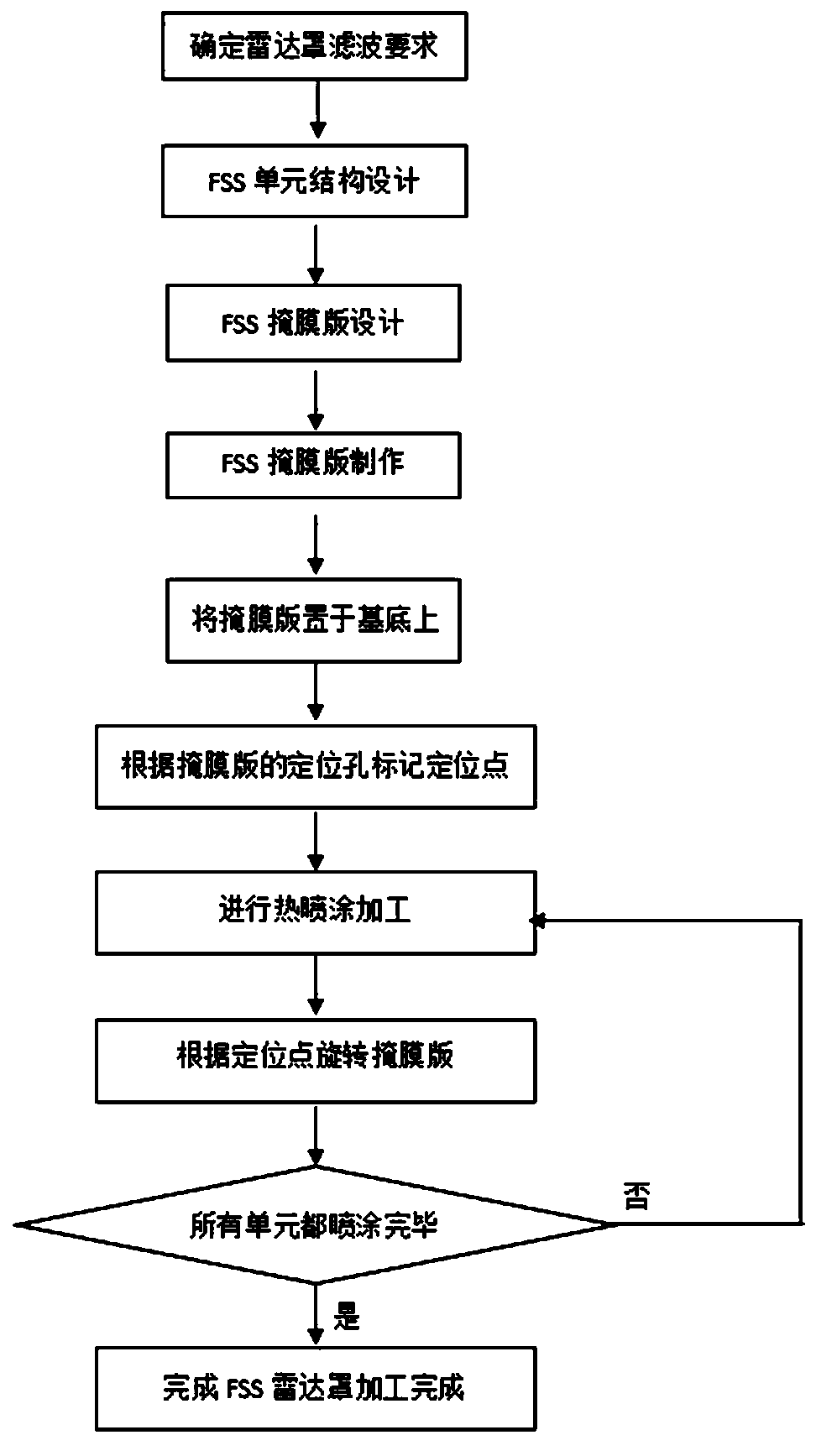 Curved surface FSS radar cover preparation method based on metal mask plate and thermal spraying technology