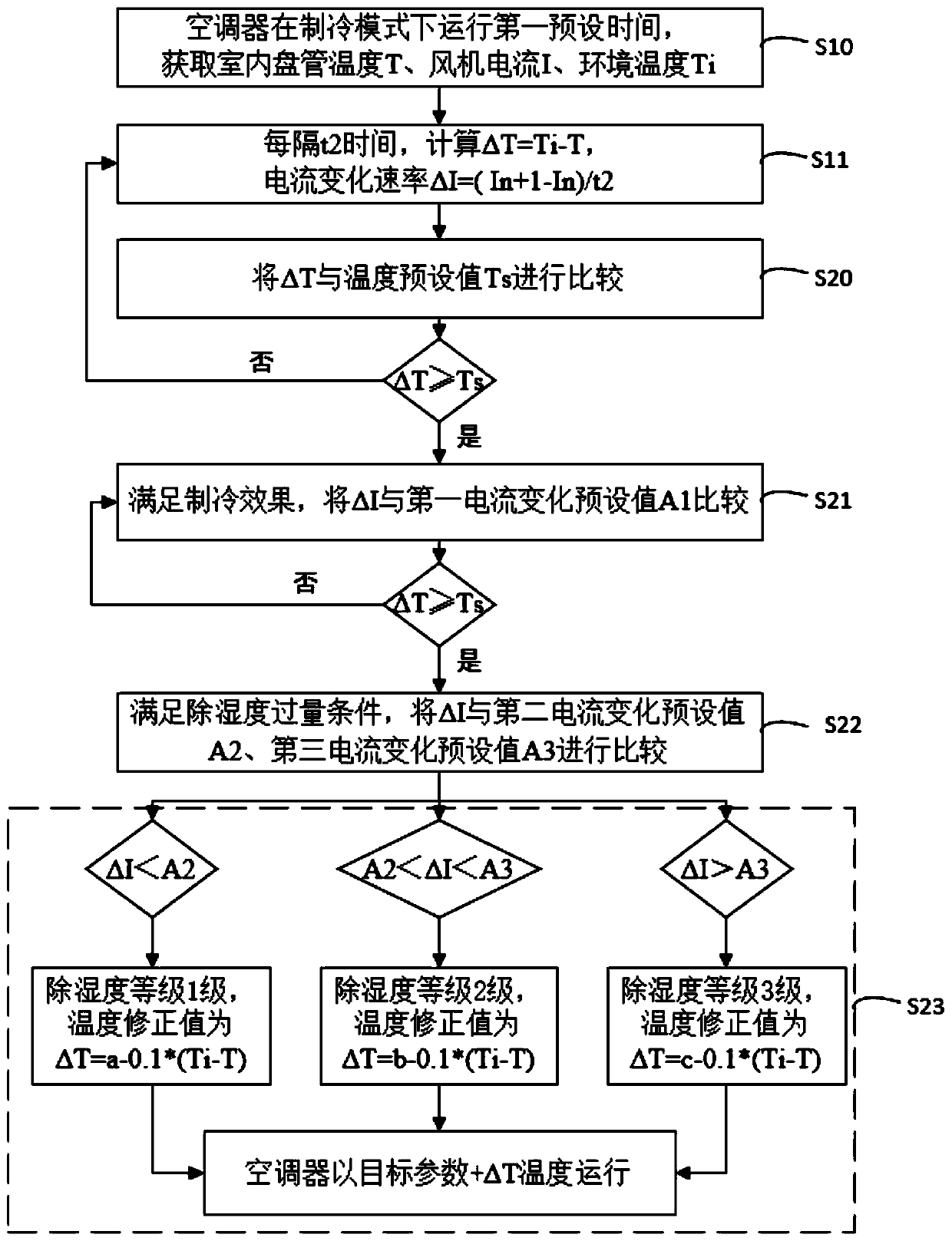 Control method and device for dehumidification of air conditioner, air conditioner, and storage medium