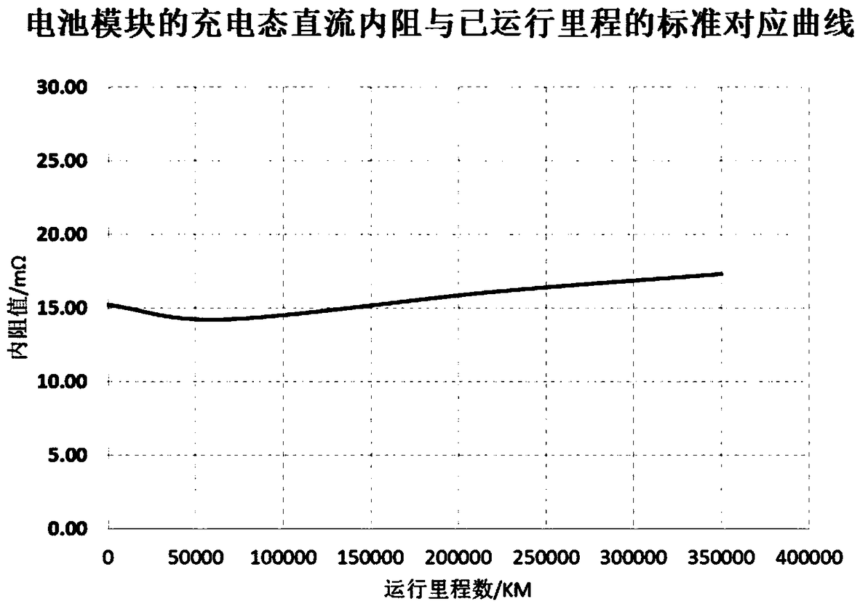 Method for rapidly judging running mileage of battery modules in fault nickel-metal hydride battery pack