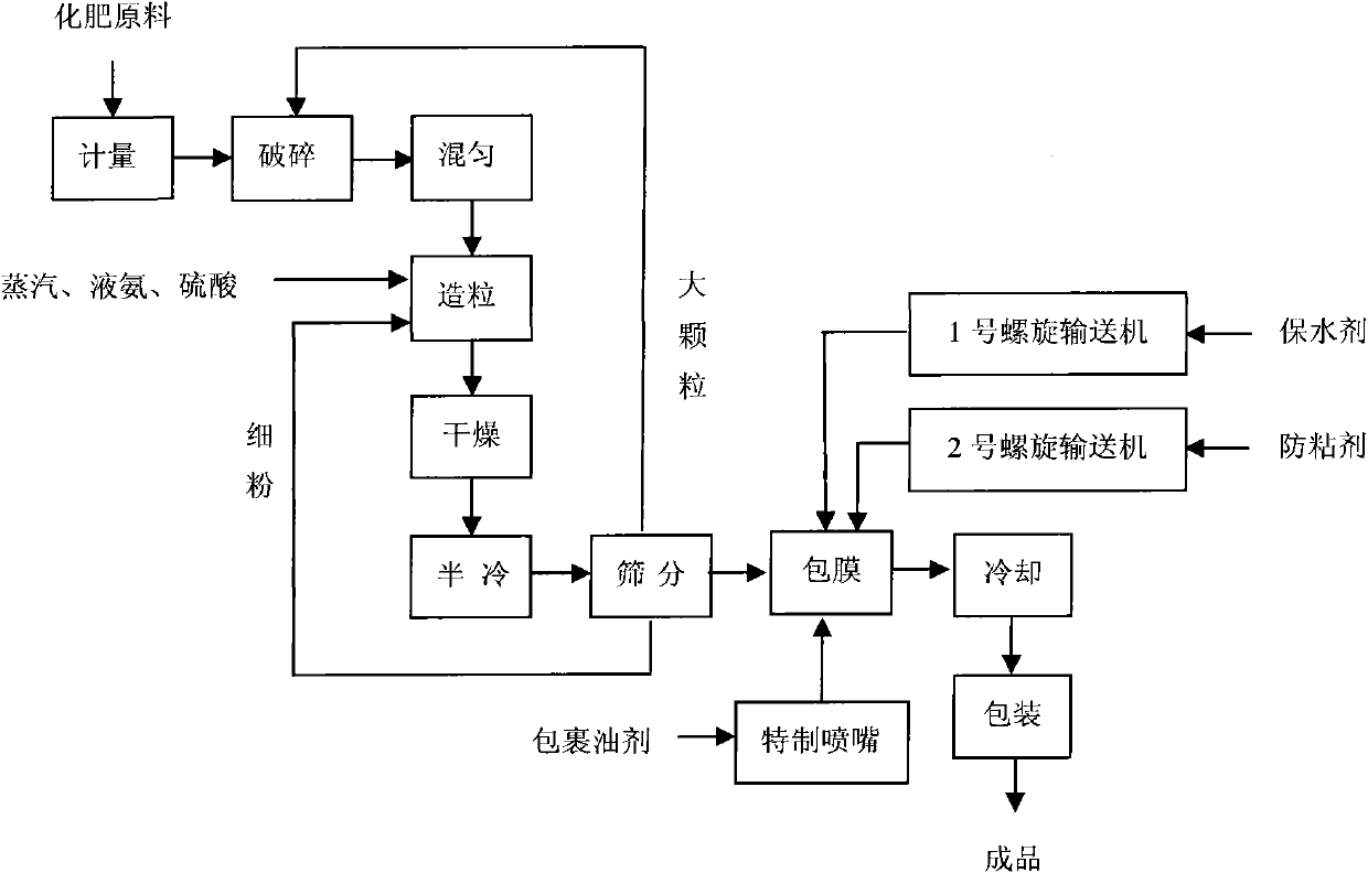 Color drought-resistance water-retention sustained-release compound fertilizer and method for producing same