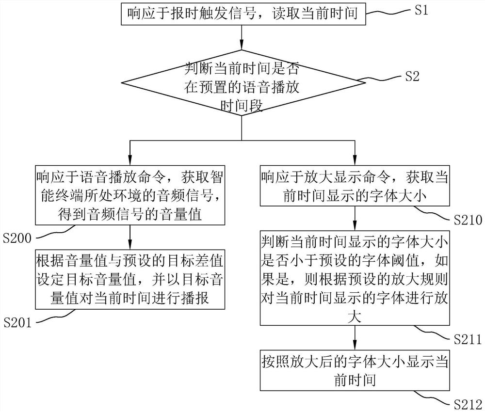 Voice time telling management method and system, terminal and storage medium