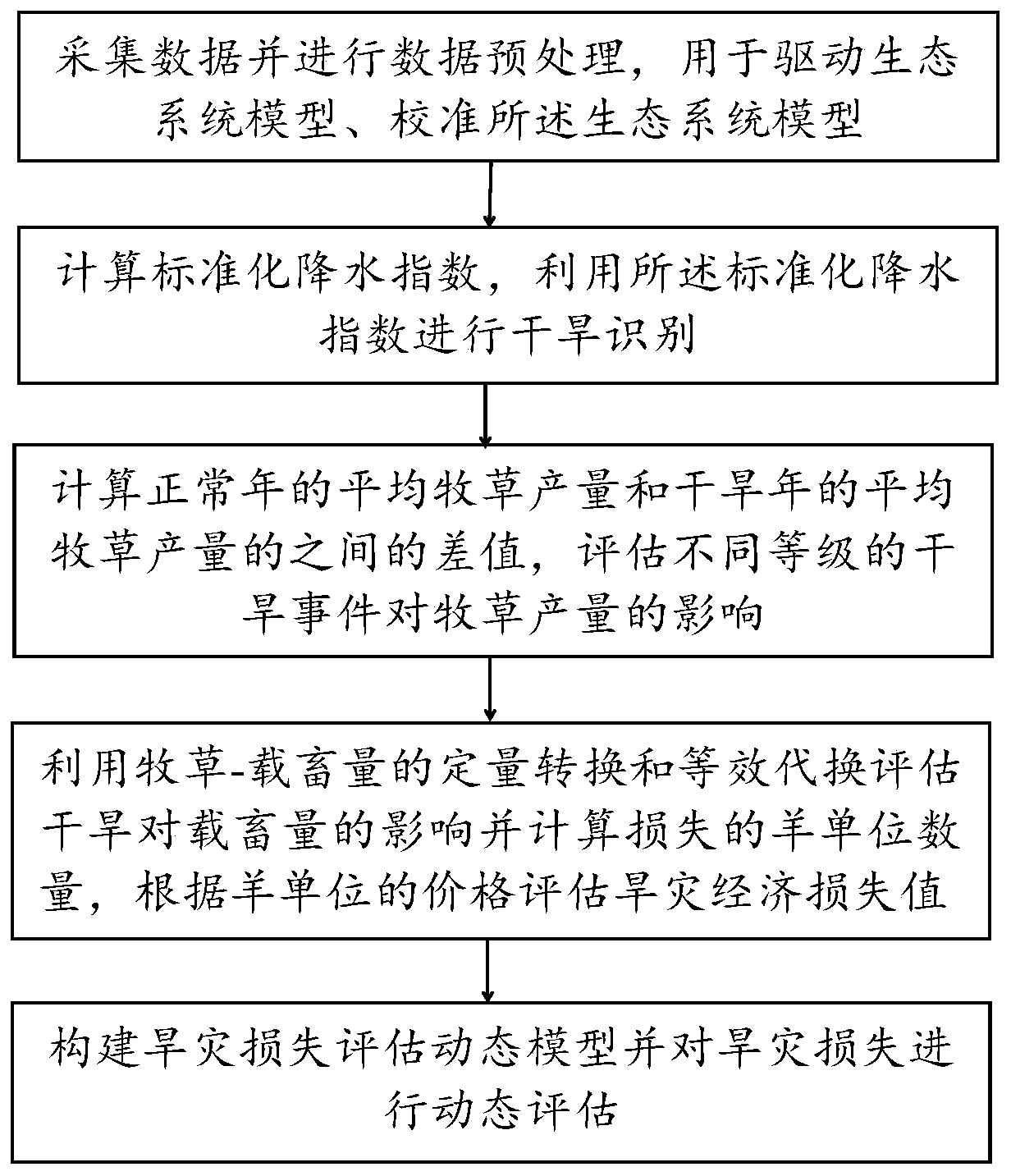 Animal husbandry drought loss dynamic assessment method