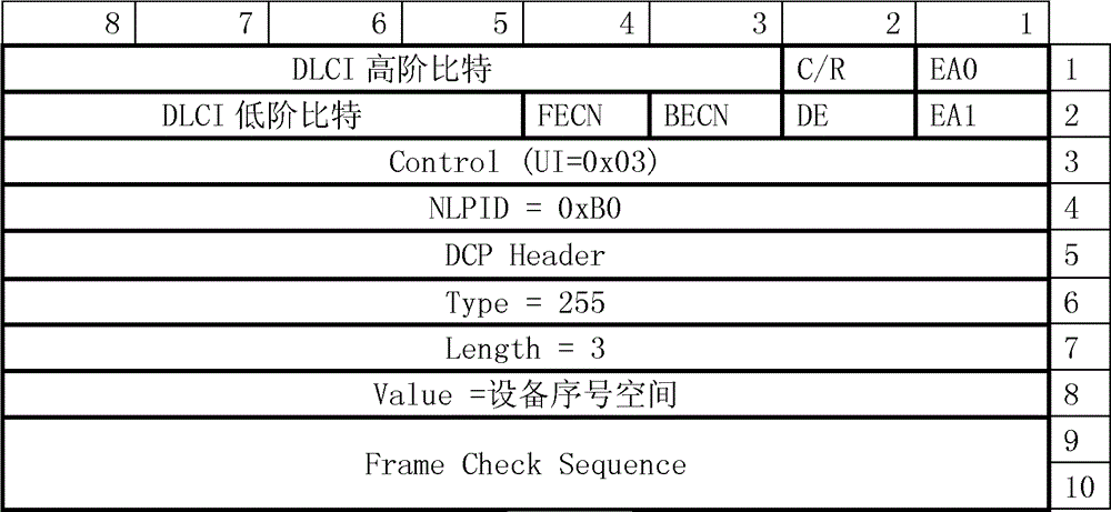 Method and equipment for transmission of frame relay compressed messages