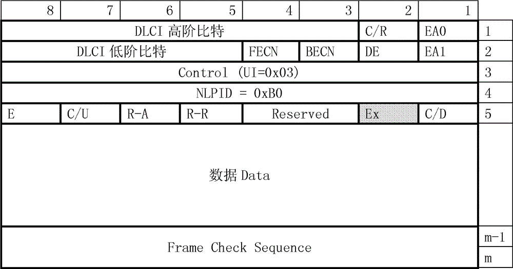 Method and equipment for transmission of frame relay compressed messages