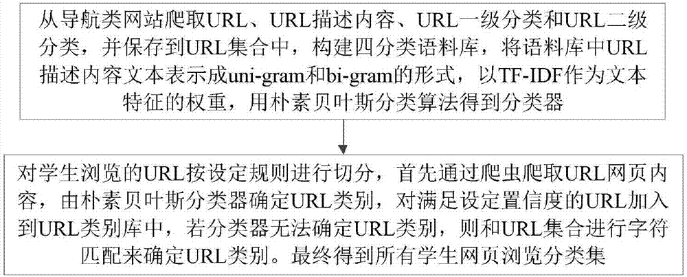 Student browsed webpage classification method