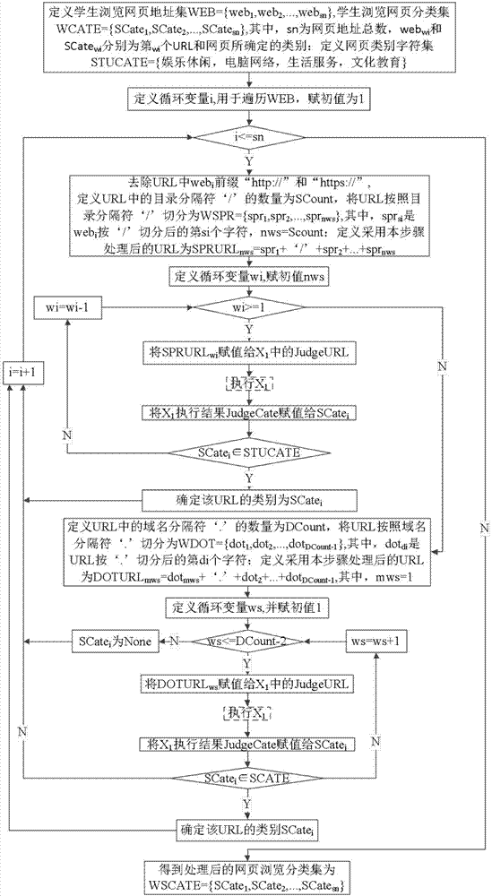 Student browsed webpage classification method