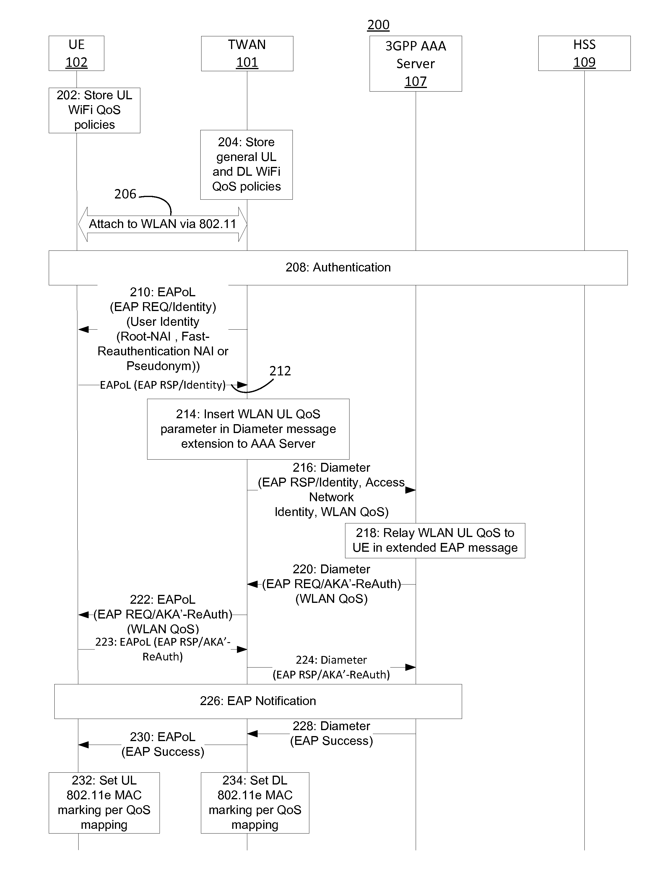 Mobile network operator (MNO) control of WIFI QOS via eap/diameter