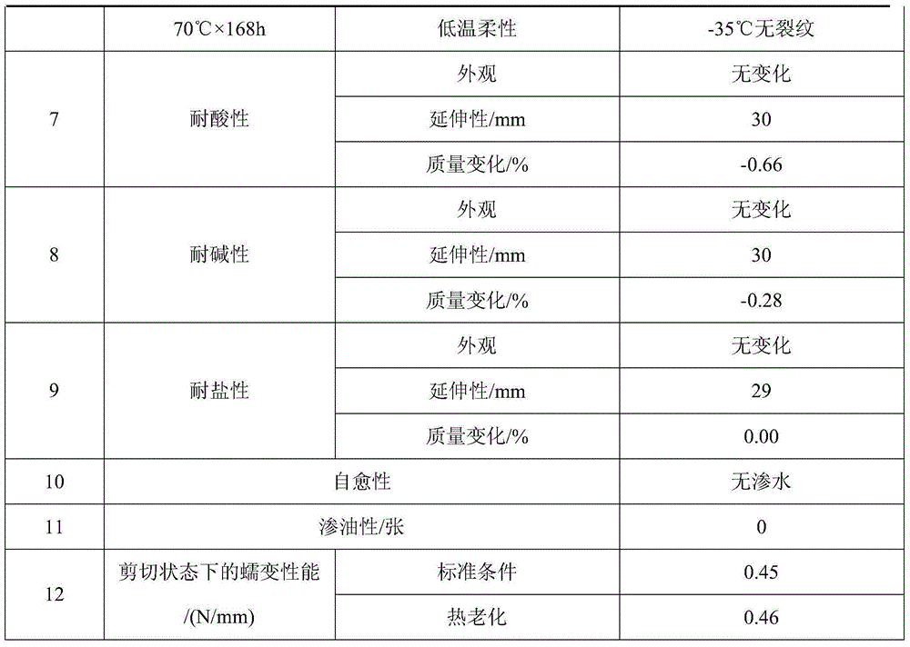 High temperature resistance sagging prevention sprayable non-solidification rubber asphalt waterproof coating and preparation method thereof