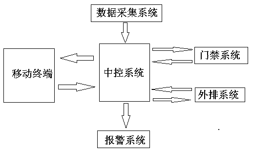 A laboratory air quality automatic control system