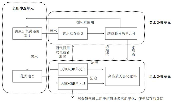 A zero-discharge sewage treatment system for toilet excrement and urine treatment