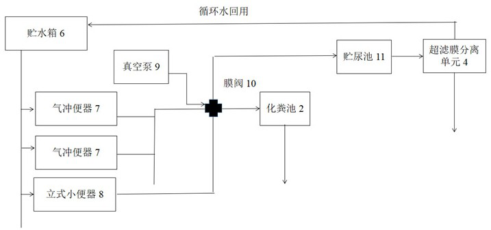 A zero-discharge sewage treatment system for toilet excrement and urine treatment