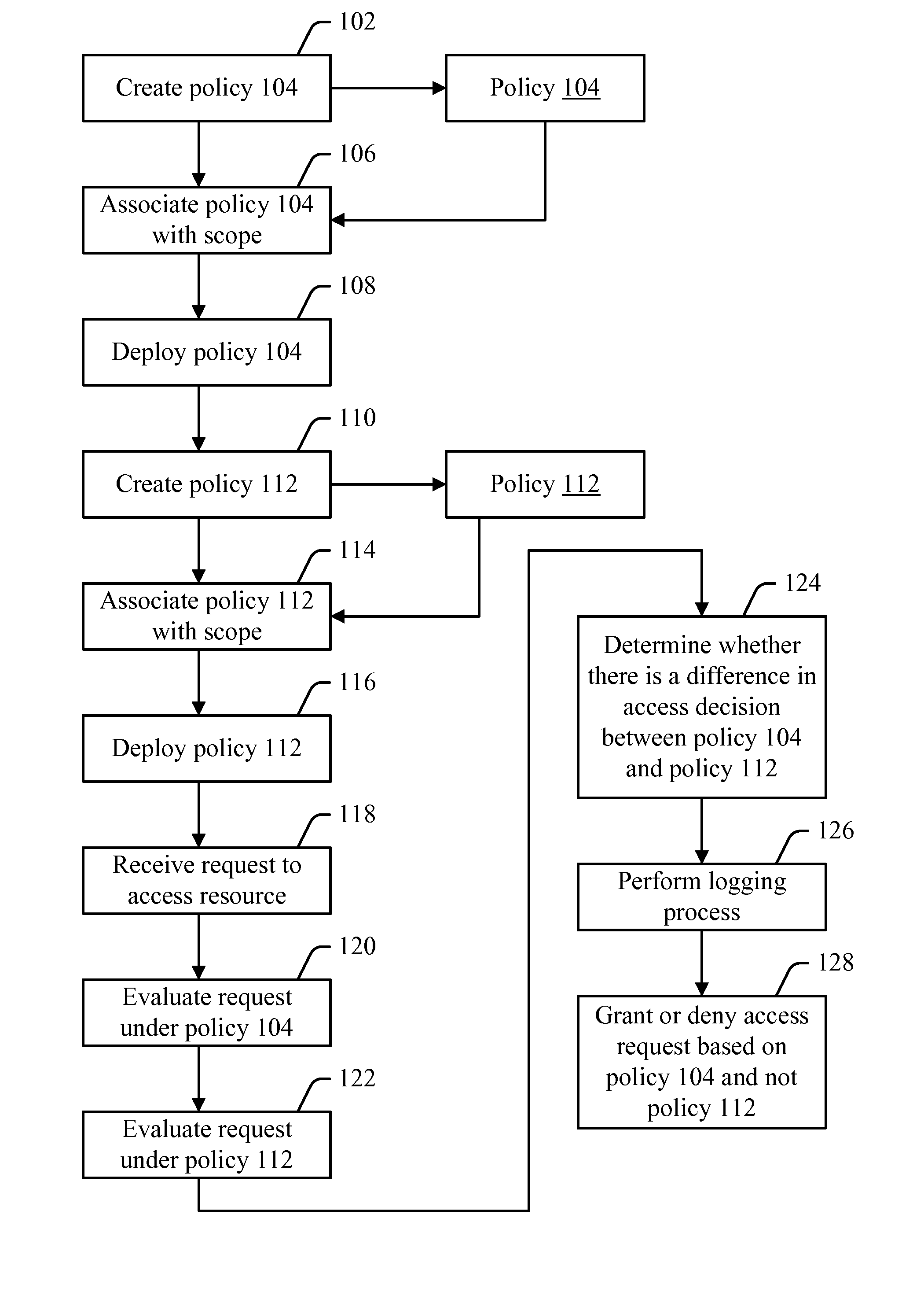 Testing access policies