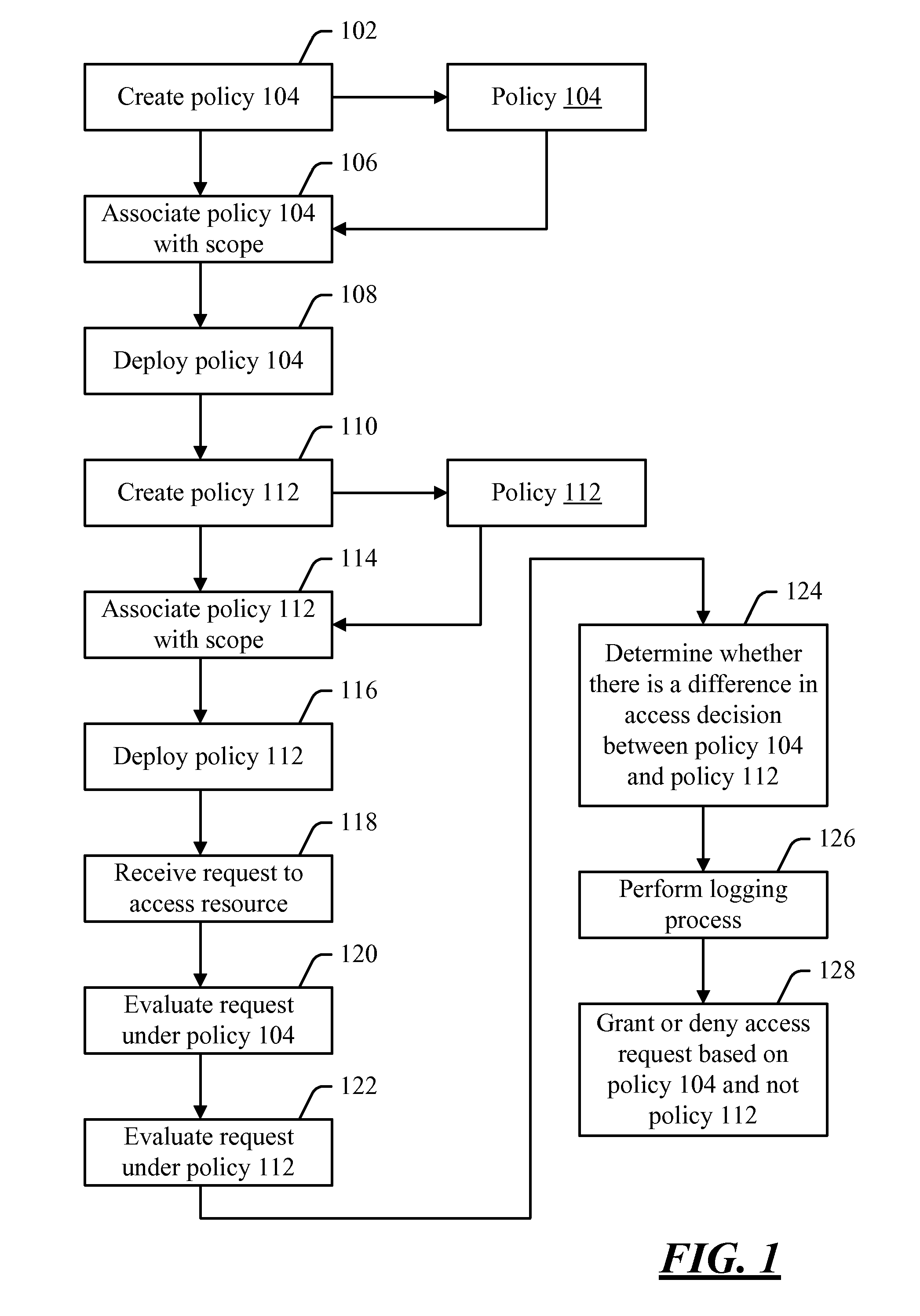 Testing access policies