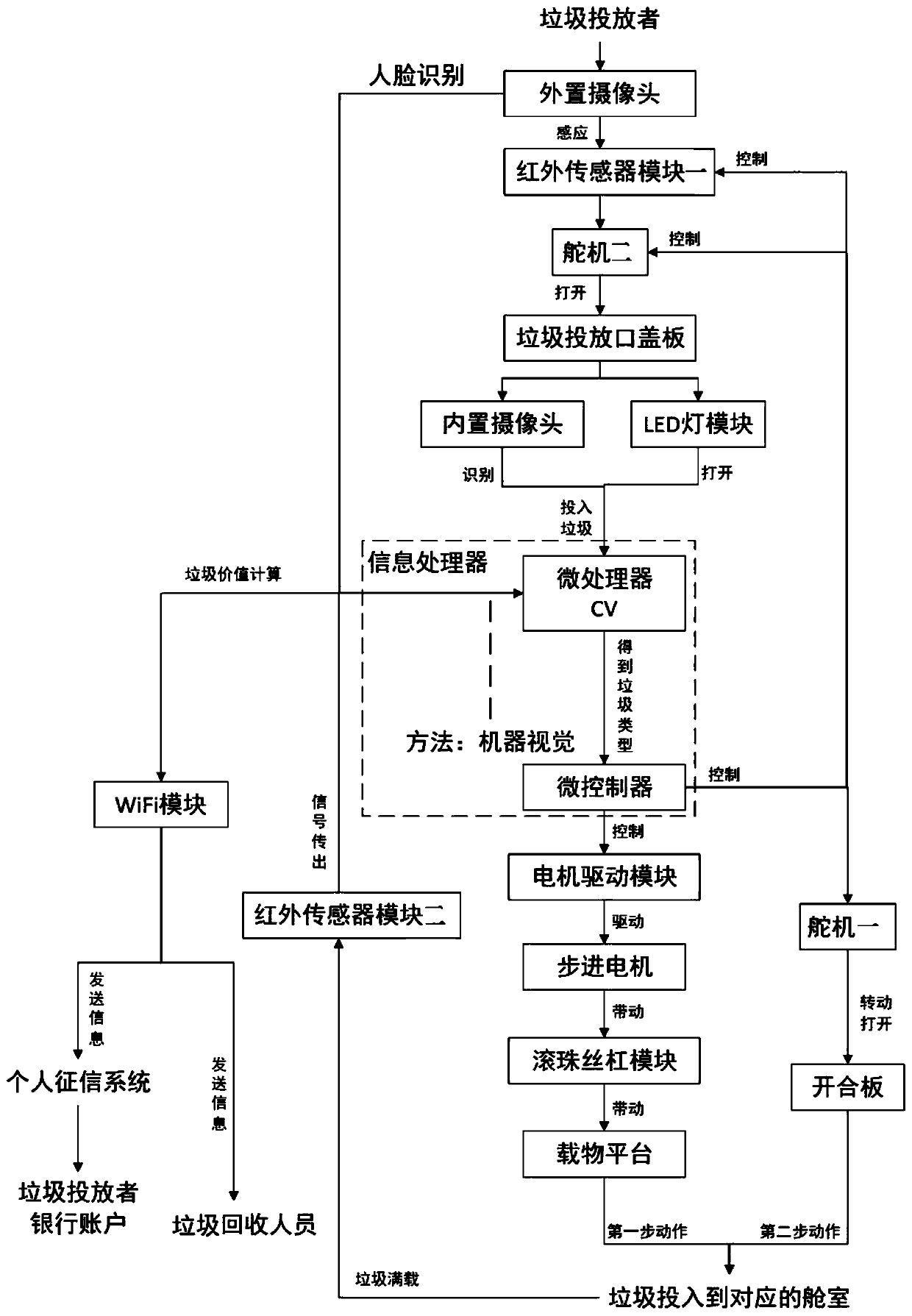 Automatic recyclable garbage sorting and recycling device and method based on machine vision