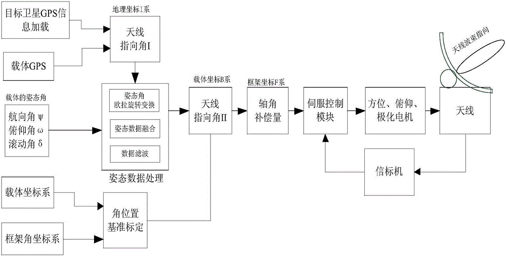 Device for carrying out real-time satellite alignment on moving satellite antenna and application method