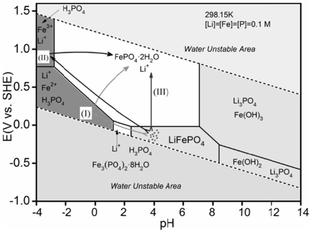 Preparation method and application of iso-phosphorus-manganese-iron-ore type iron phosphate