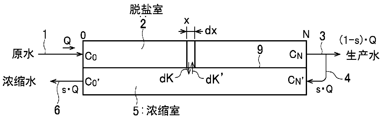 Method for controlling and method for designing electrical deionization device