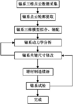 Method for ship anchoring system for failure diagnosing and additional material repairing