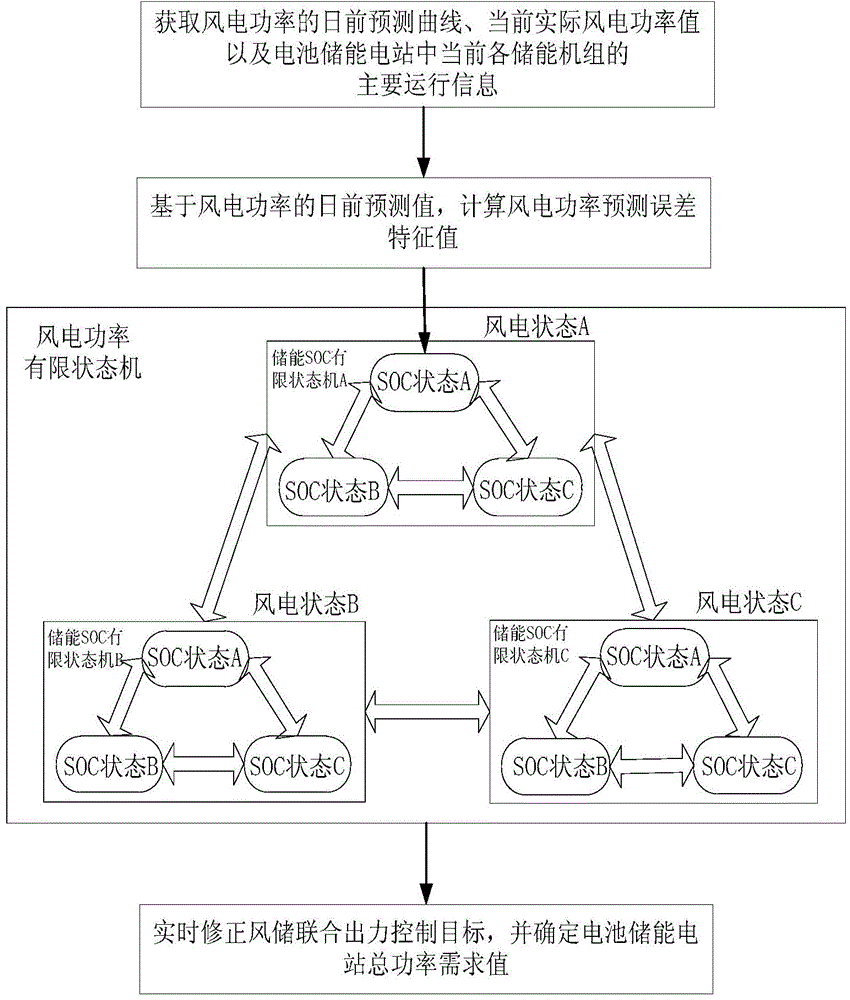 Battery energy storage power station energy management method based on wind power prediction