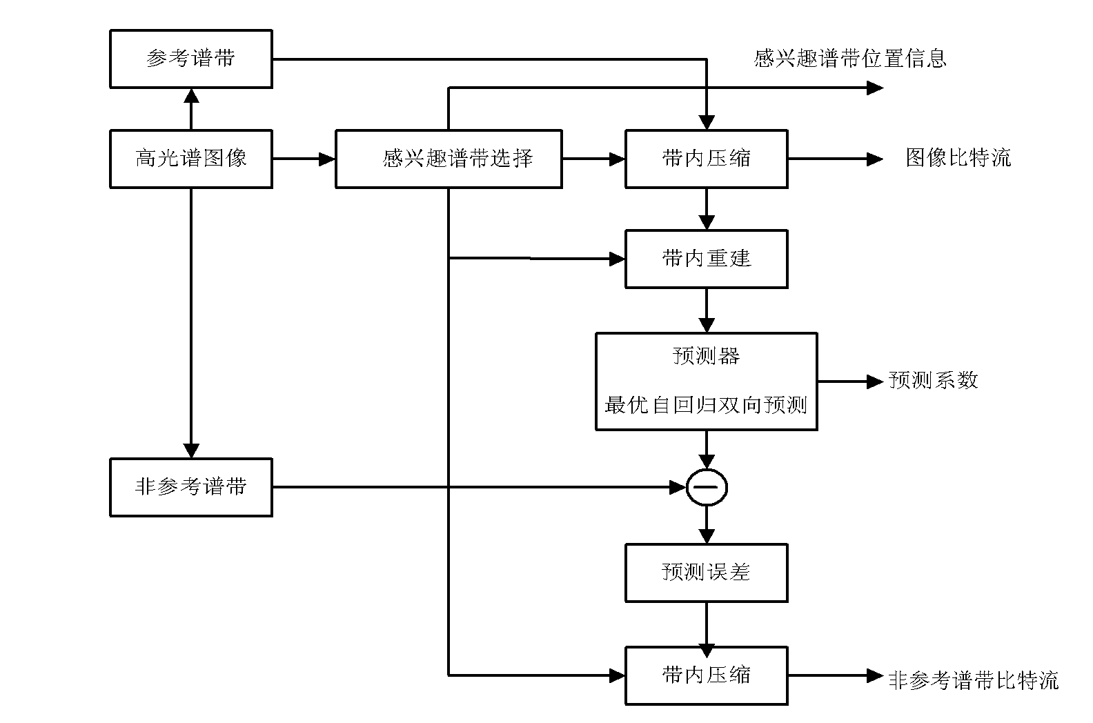 Method for compressing high spectrum image