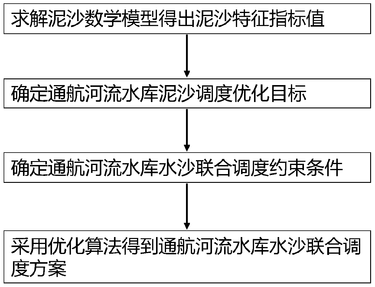 Navigable river reservoir water and sediment combined scheduling scheme generation method