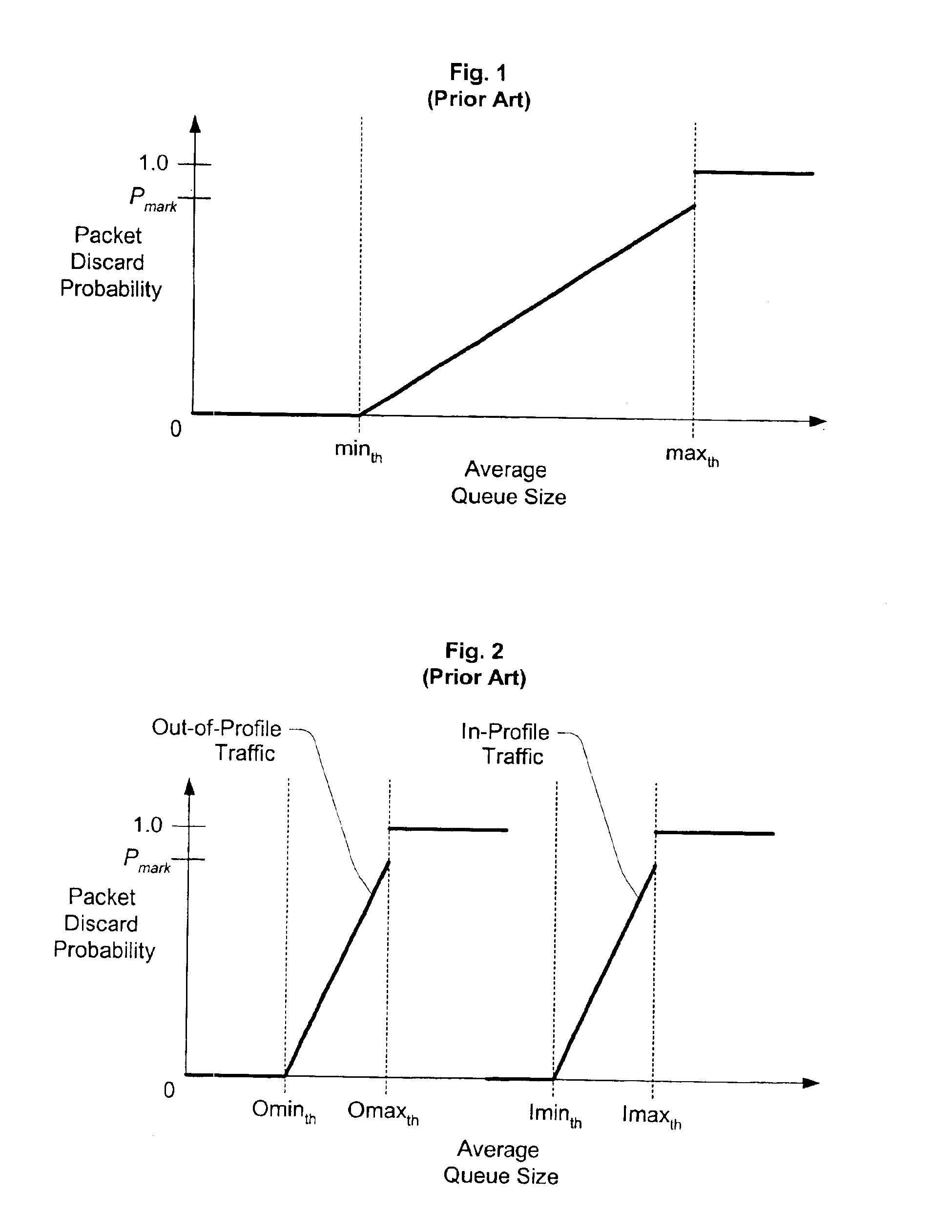 Congestion avoidance profiles in a packet switching system