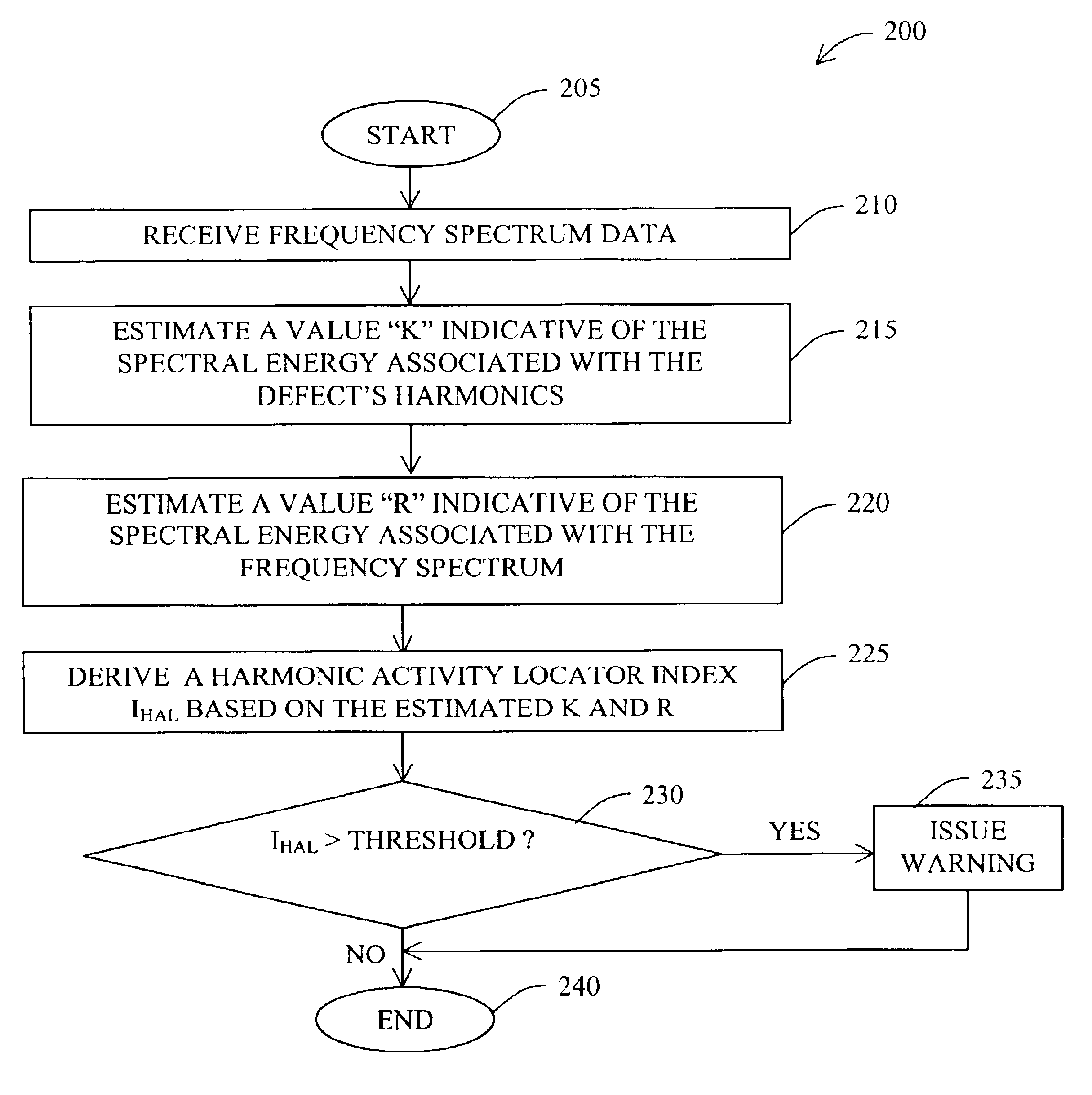 Harmonic activity locator