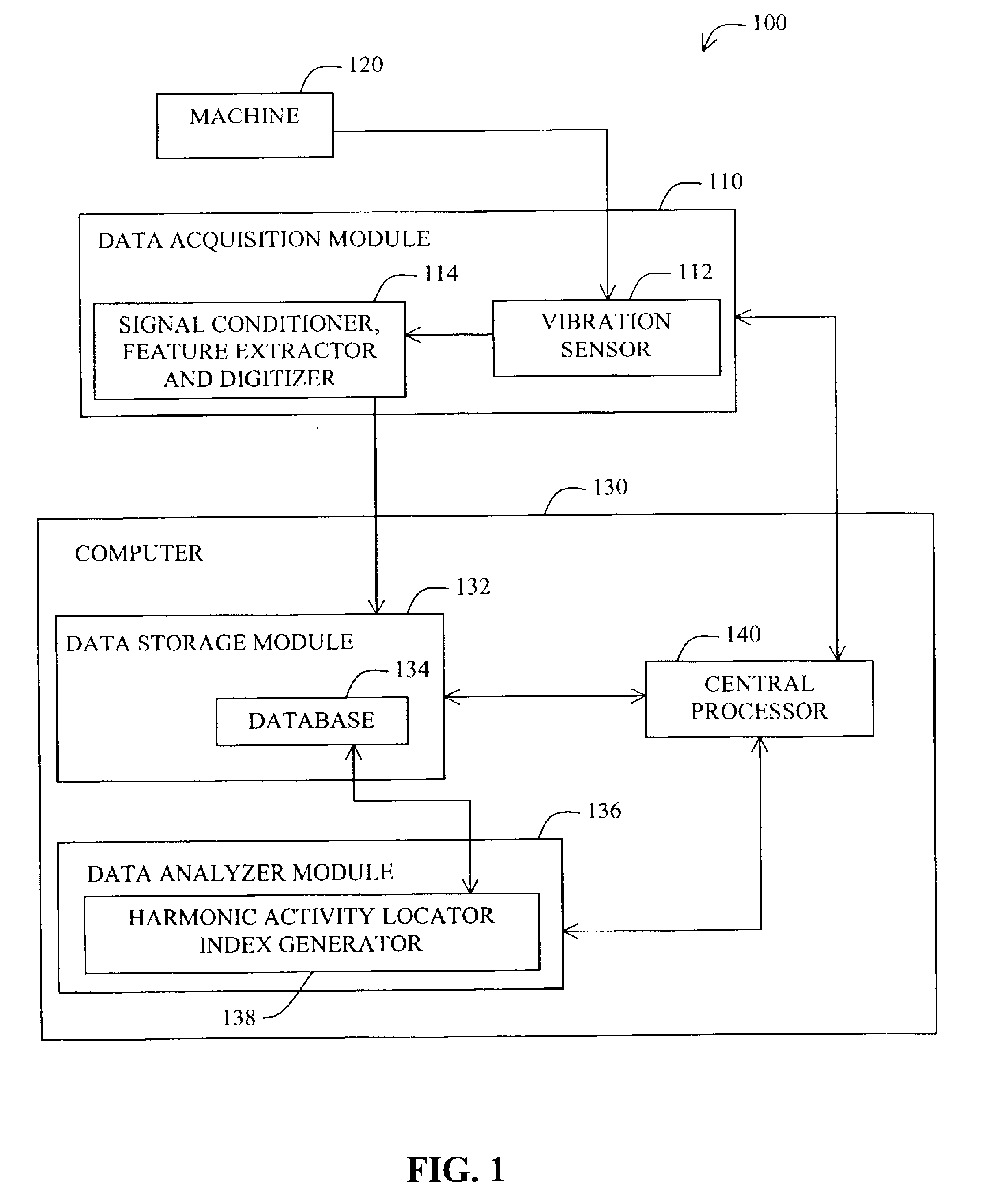 Harmonic activity locator