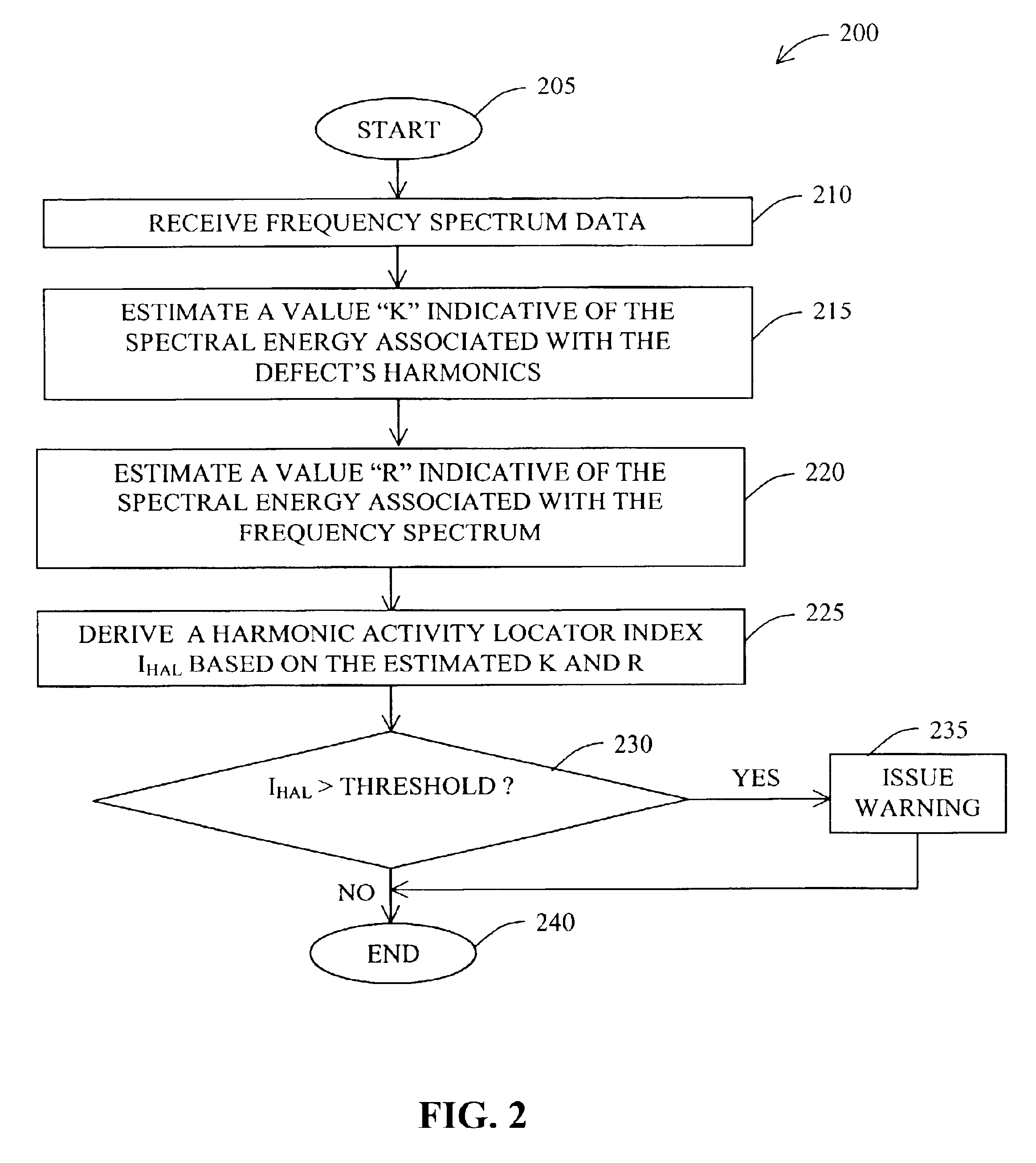 Harmonic activity locator