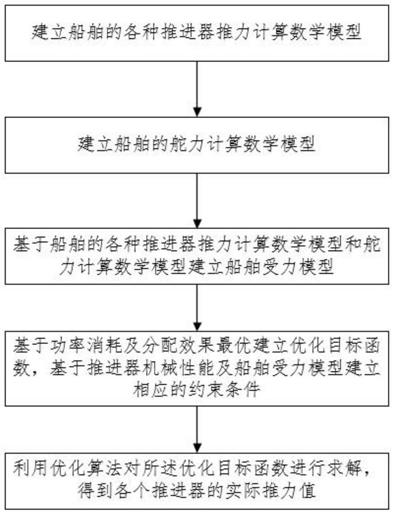 Ship power distribution method capable of being used in different navigational speed modes