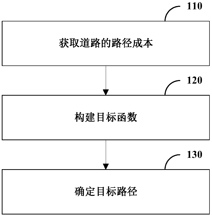 Path planning method and device, robot and computer readable storage medium