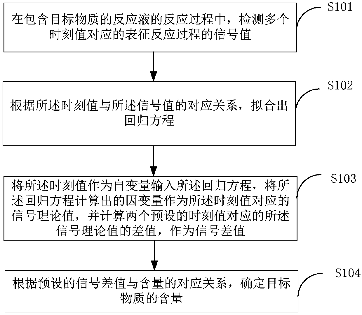 Method for calculating and calibrating material content and device